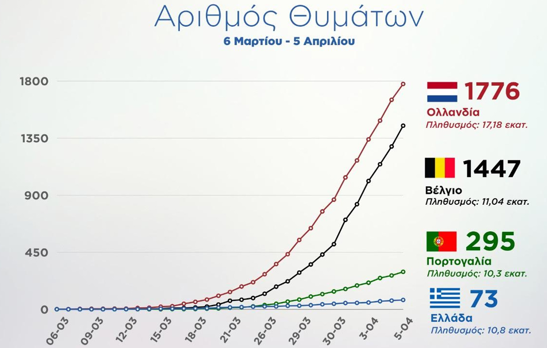 Κοροναϊός: Τα διαγράμματα που δείχνουν την πορεία της Ελλάδας σε σχέση με άλλες χώρες