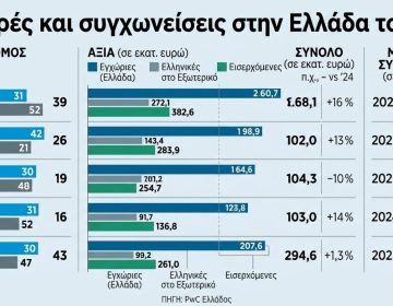 Ιστορικό ρεκόρ εξαγορών και συγχωνεύσεων το 2025 στην Ελλάδα