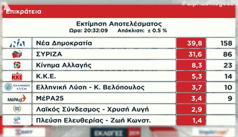 Εθνικές εκλογές 2019: Η εκτίμηση της Singular για το τελικό αποτέλεσμα