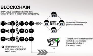 Η τεχνολογία Blockchain της BMW για διαφάνεια στην εφοδιαστική αλυσίδα