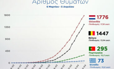 Κορονοϊός: Τα διαγράμματα που δείχνουν την πορεία της Ελλάδας σε σχέση με άλλες χώρες