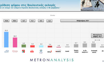 Δημοσκόπηση Mega: Στο 11,8% η διαφορά ανάμεσα σε ΝΔ και ΣΥΡΙΖΑ