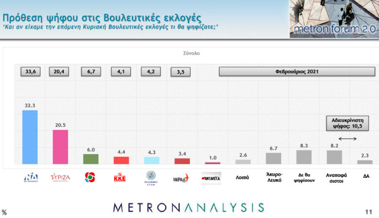Δημοσκόπηση Mega: Στο 11,8% η διαφορά ανάμεσα σε ΝΔ και ΣΥΡΙΖΑ