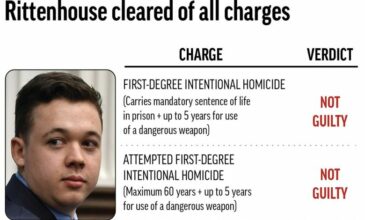 ΗΠΑ: Αθώος ο έφηβος που σκότωσε δύο άνδρες και τραυμάτισε άλλον έναν σε αντιρατσιστική διαδήλωση