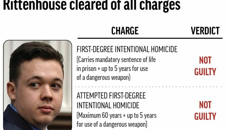 ΗΠΑ: Αθώος ο έφηβος που σκότωσε δύο άνδρες και τραυμάτισε άλλον έναν σε αντιρατσιστική διαδήλωση