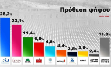 Δημοσκόπηση Action 24: Στο 5,1% η απόσταση ΝΔ με ΣΥΡΙΖΑ – Στο 11,8% οι αδιευκρίνιστες ψήφοι