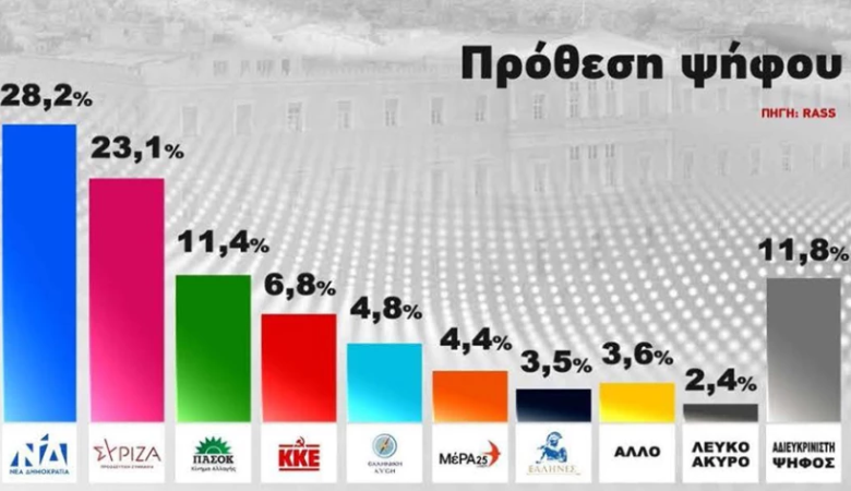 Δημοσκόπηση Action 24: Στο 5,1% η απόσταση ΝΔ με ΣΥΡΙΖΑ – Στο 11,8% οι αδιευκρίνιστες ψήφοι