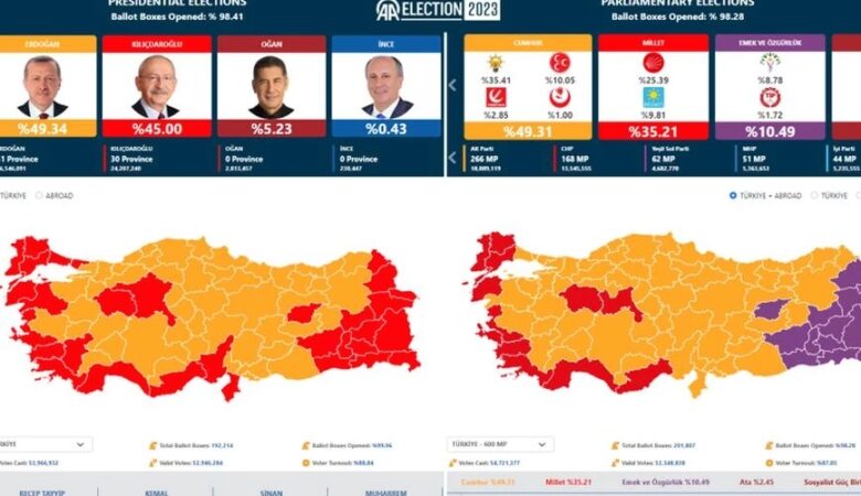 Εκλογές στην Τουρκία: Προηγείται ο Ερντογάν αλλά θα πάει σε δεύτερο γύρο με τον Κιλιτσντάρογλου – Δείτε τα ποσοστά τους