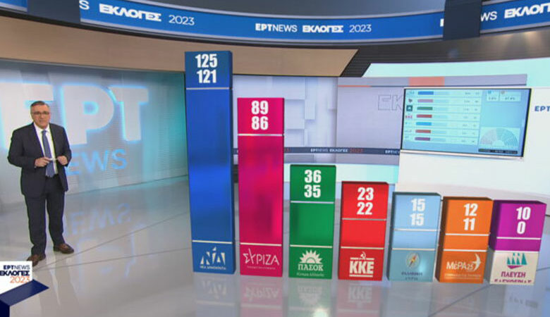 Εκλογές 2023: Πόσες έδρες παίρνουν τα κόμματα σύμφωνα με το exit poll