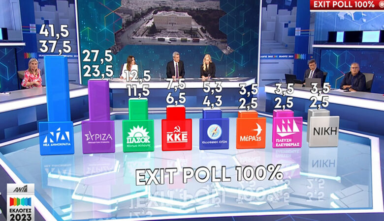 Εκλογές 2023: Ανοίγει η ψαλίδα της ΝΔ από τον ΣΥΡΙΖΑ σύμφωνα με το τελικό exit poll