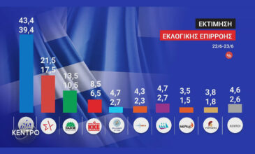 Εκλογές 2023: Από 17,9% έως 25,9% η διαφορά της ΝΔ από τον ΣΥΡΙΖΑ στο μέσο όρο όλων των δημοσκοπήσεων