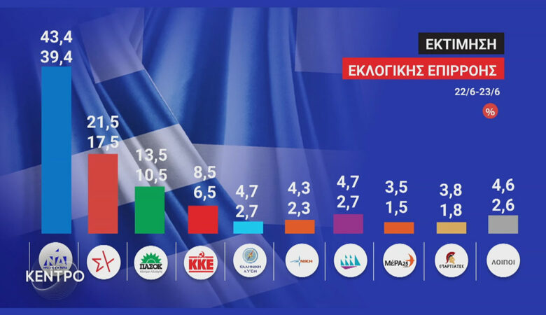 Εκλογές 2023: Από 17,9% έως 25,9% η διαφορά της ΝΔ από τον ΣΥΡΙΖΑ στο μέσο όρο όλων των δημοσκοπήσεων
