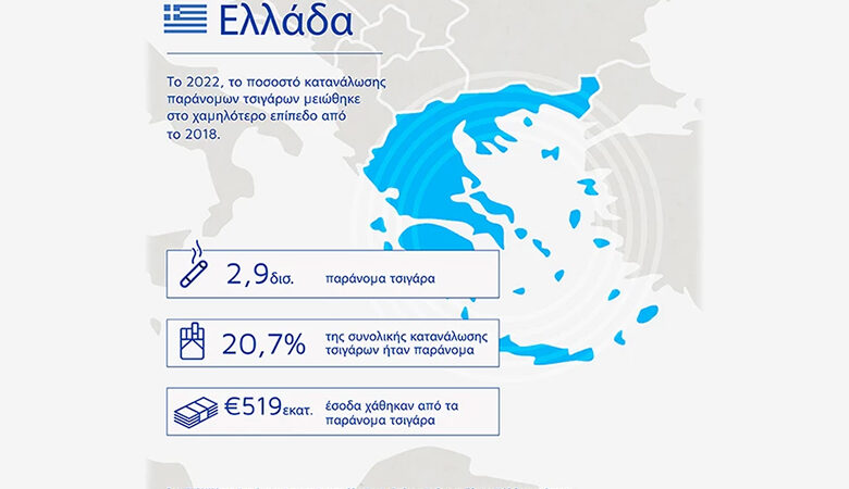 Έκθεση KPMG: Το 2022 η Ελλάδα στο χαμηλότερο επίπεδο κατανάλωσης παράνομων τσιγάρων από το 2018
