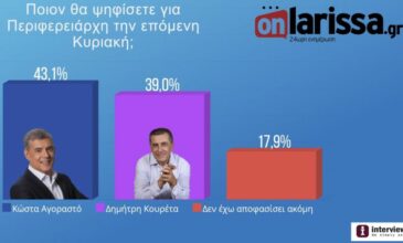 Δημοσκόπηση στη Θεσσαλία: «Ντέρμπι» στον β’ γύρο των εκλογών για την Περιφέρεια – Υψηλό ποσοστό οι αναποφάσιστοι