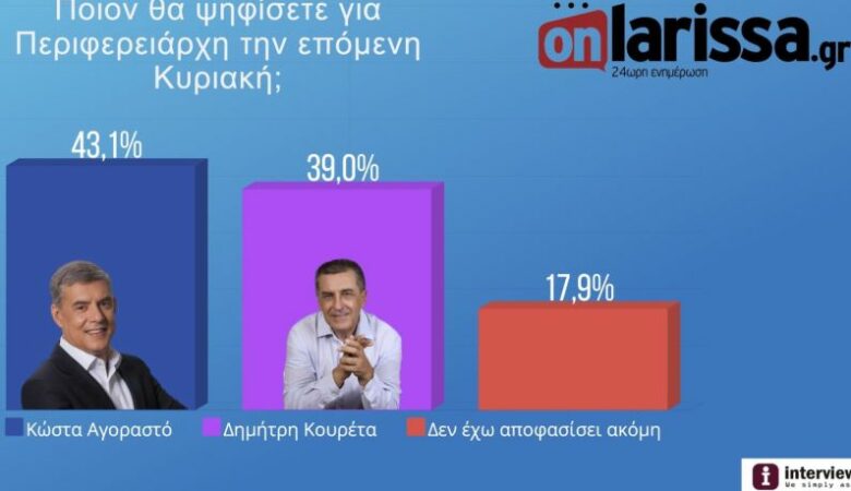 Δημοσκόπηση στη Θεσσαλία: «Ντέρμπι» στον β’ γύρο των εκλογών για την Περιφέρεια – Υψηλό ποσοστό οι αναποφάσιστοι