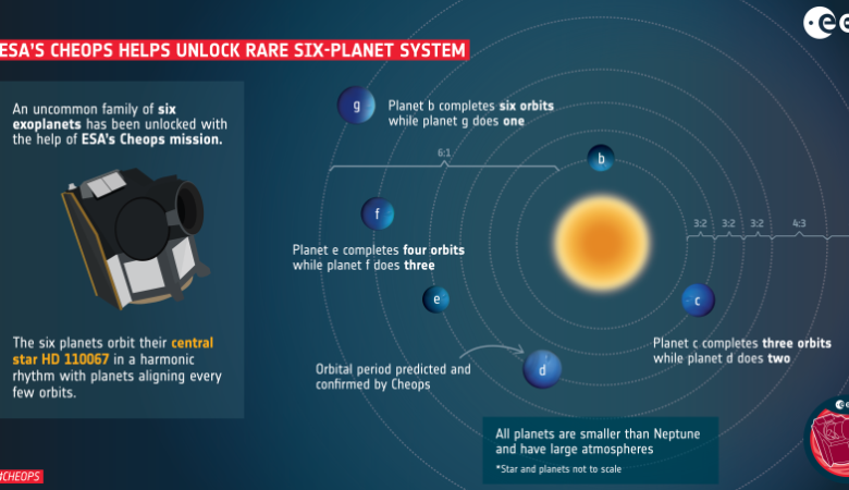Ένα εκπληκτικά συγχρονισμένο βαλς έξι εξωπλανητών εντόπισαν επιστήμονες