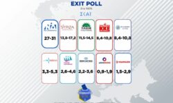 Ευρωκλογές 2024: Καθαρά πρώτη η ΝΔ, δεύτερος ο ΣΥΡΙΖΑ, ανεβαίνει το ΠΑΣΟΚ, δείχνει το τελικό exit poll