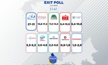 Ευρωκλογές 2024: Καθαρά πρώτη η ΝΔ, δεύτερος ο ΣΥΡΙΖΑ, ανεβαίνει το ΠΑΣΟΚ, δείχνει το τελικό exit poll