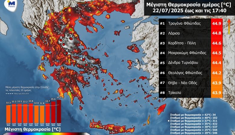 Πλησίασε τους 45 °C η μέγιστη θερμοκρασία σήμερα – Που καταγράφηκαν οι υψηλότερες θερμοκρασίες