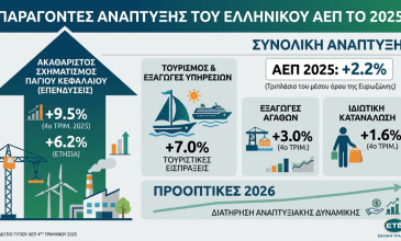 ΕΤΕ: Η ελληνική οικονομία αναπτύχθηκε κατά 2,2% το 2025