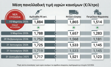 «Φωτιά» στις τσέπες των οδηγών από το νέο ράλι καυσίμων – Εκρηκτικές αυξήσεις σε βενζίνη και ντίζελ λόγω κρίσης στη Μέση Ανατολή