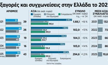 Ιστορικό ρεκόρ εξαγορών και συγχωνεύσεων το 2025 στην Ελλάδα