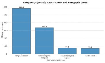 Σταθερές οι ελληνικές εξαγωγές προς τις ΗΠΑ παρά τους δασμούς Τράμπ