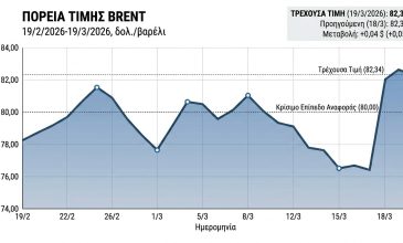Μεγάλες αναταράξεις στις τιμές του πετρελαίου