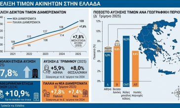 Άνοδο 7,6% κατέγραψαν οι τιμές των διαμερισμάτων