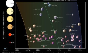 Ελπίδες για ζωή σε 45 βραχώδεις εξωπλανήτες που εντοπίστηκαν στην κατοικήσιμη ζώνη μακρινών άστρων