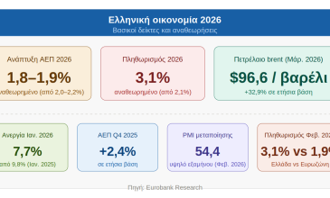 Eurobank: Ο πόλεμος στον Περσικό Κόλπο φέρνει υψηλότερο πληθωρισμό και χαμηλότερη ανάπτυξη στην Ελλάδα