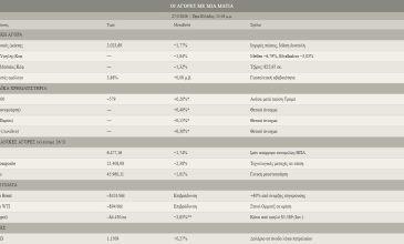 Χρηματιστήριο Αθηνών στο κόκκινο, ευρωπαϊκές αγορές κερδίζουν έδαφος μετά την παύση Τραμπ